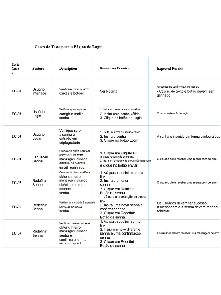 Casos de Teste para Login e Redefinição de Senha | PDF | Senha ...