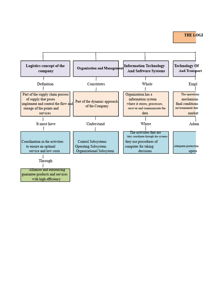 Competitive Logistics and Supply Chain Concept Map | PDF | Logistics ...
