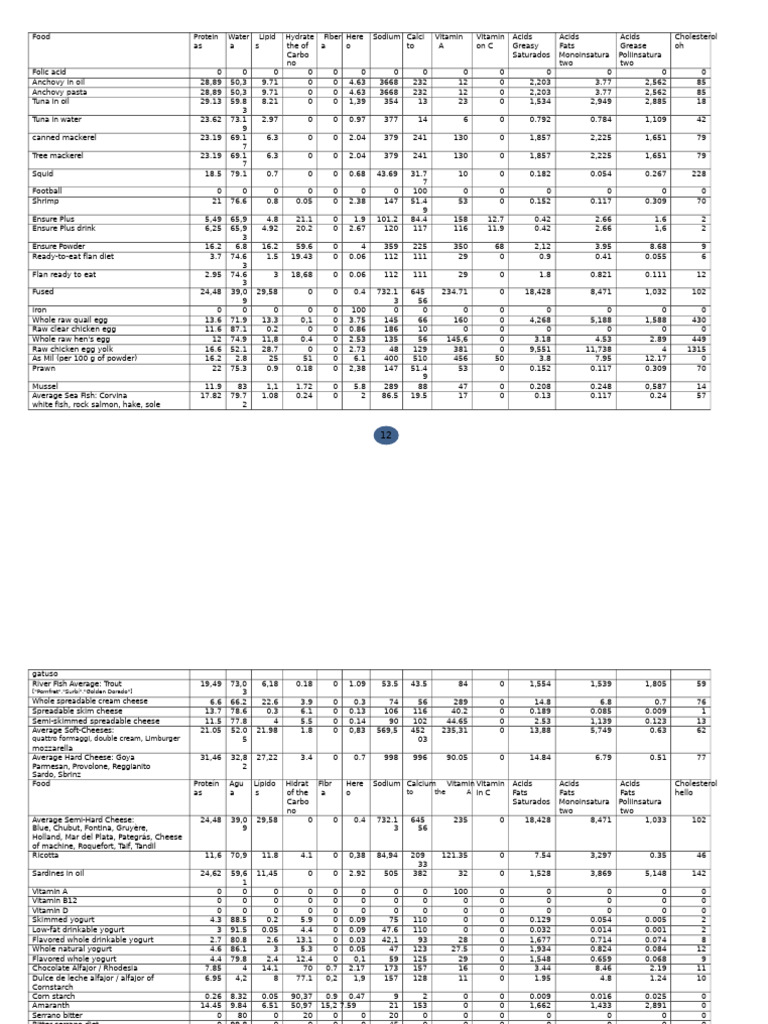 Nutritional Values of Various Foods | PDF | Foods