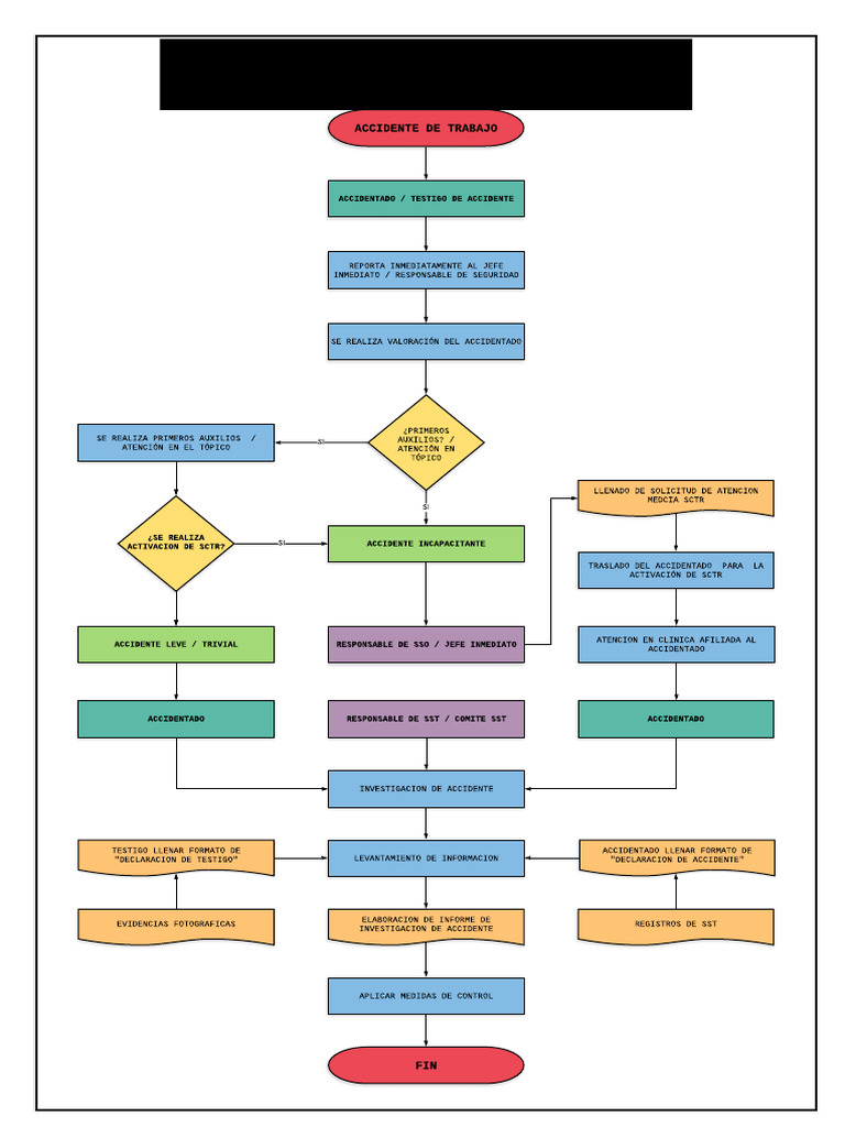 Work Accident Flowchart | PDF