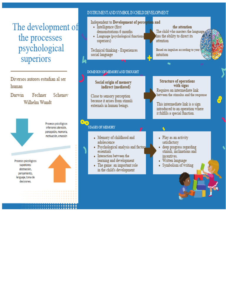 The Development of Higher Psychological Processes | PDF | Attention ...