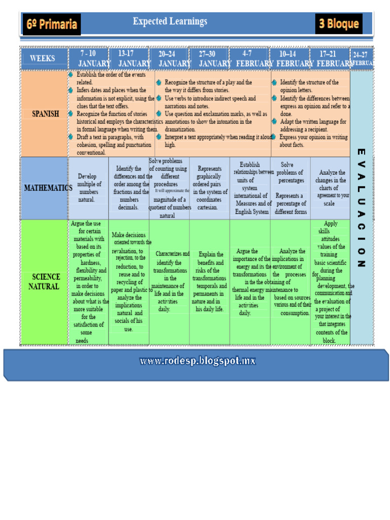 Comprehensive Learning Objectives Overview | PDF