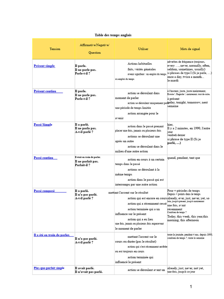Guide des temps verbaux en anglais | PDF | Linguistique | Syntaxe