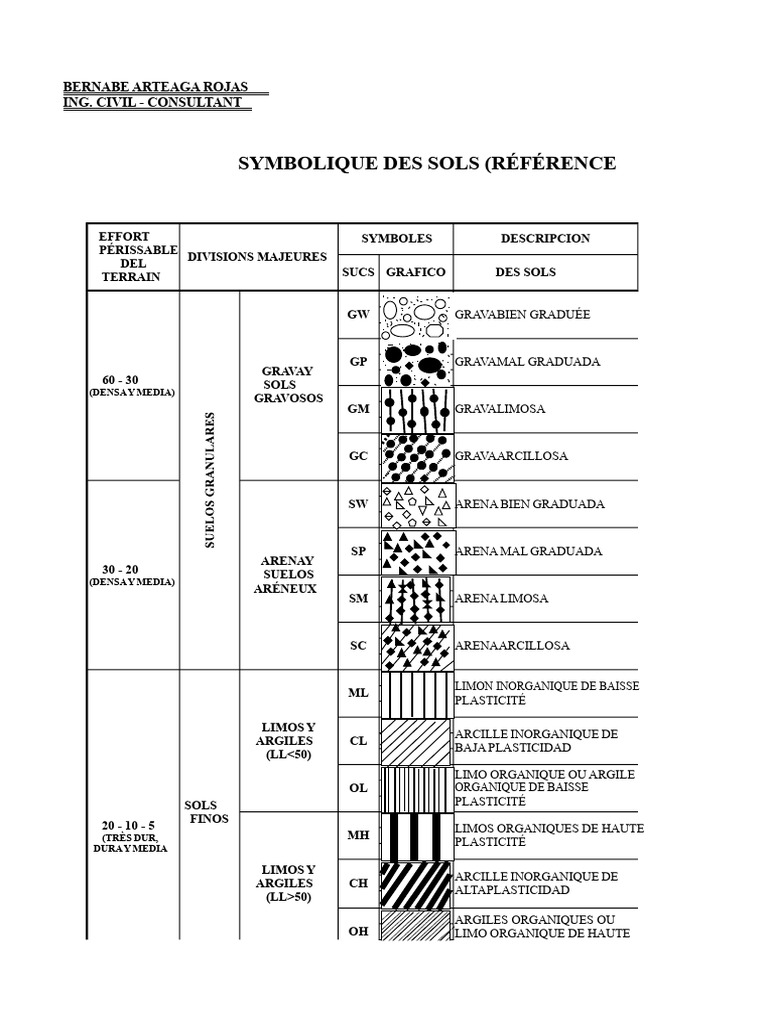 Symbolique et Classification des Sols | PDF | Sédimentologie | Sol ...