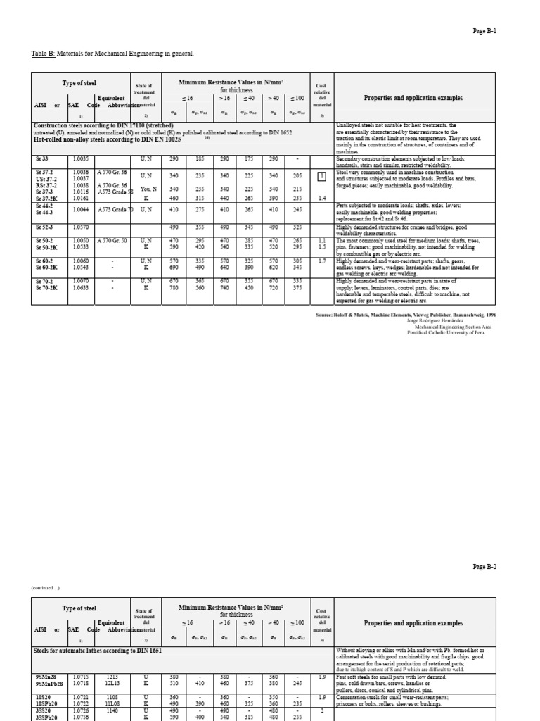 Mechanical Engineering Steel Properties Guide | PDF | Steel | Heat Treating