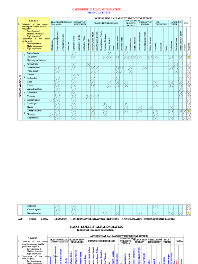 Environmental Impact Evaluation Matrix | PDF | Cost Of Living | Soil