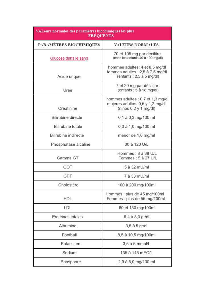 Valeurs normales des paramètres biochimiques PDF Sang Spécialités — free download