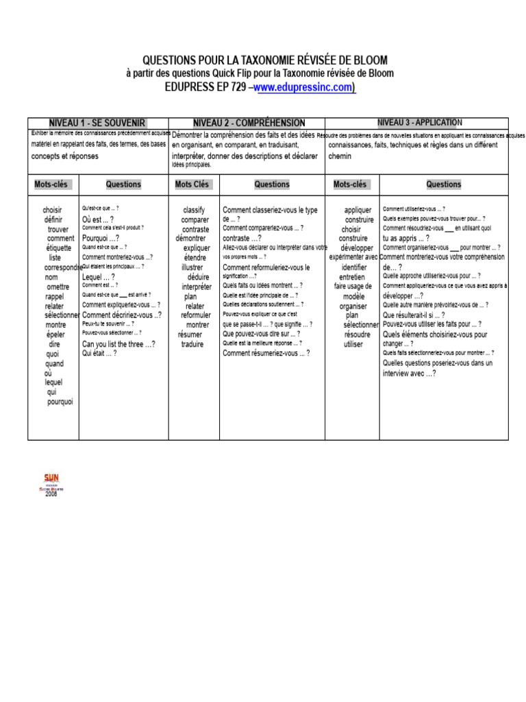 Questions pour la Taxonomie de Bloom | PDF | Apprentissage | Taxonomie ...