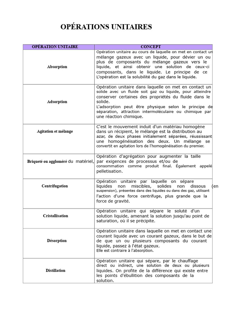 Opérations unitaires en chimie industrielle | PDF | Pyrolyse | Eau