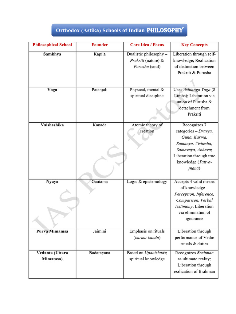 Overview of Indian Philosophical Schools | PDF | Brahman | Moksha
