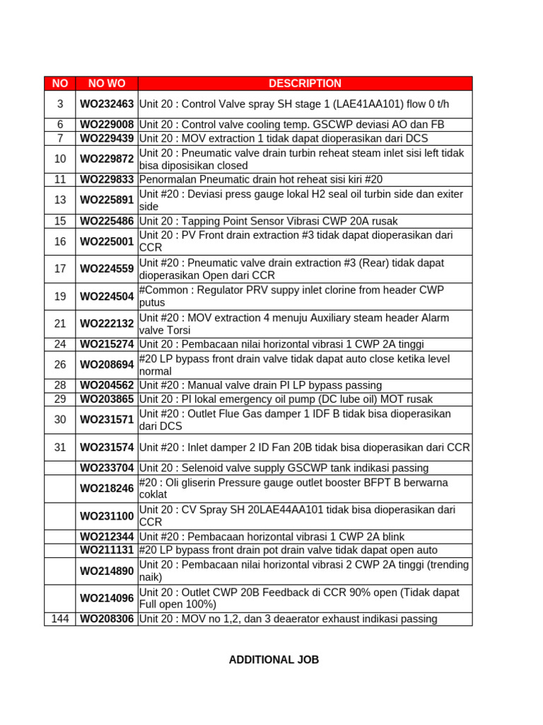 Unit 20 Control Valve Maintenance Logs | PDF | Valve | Plumbing