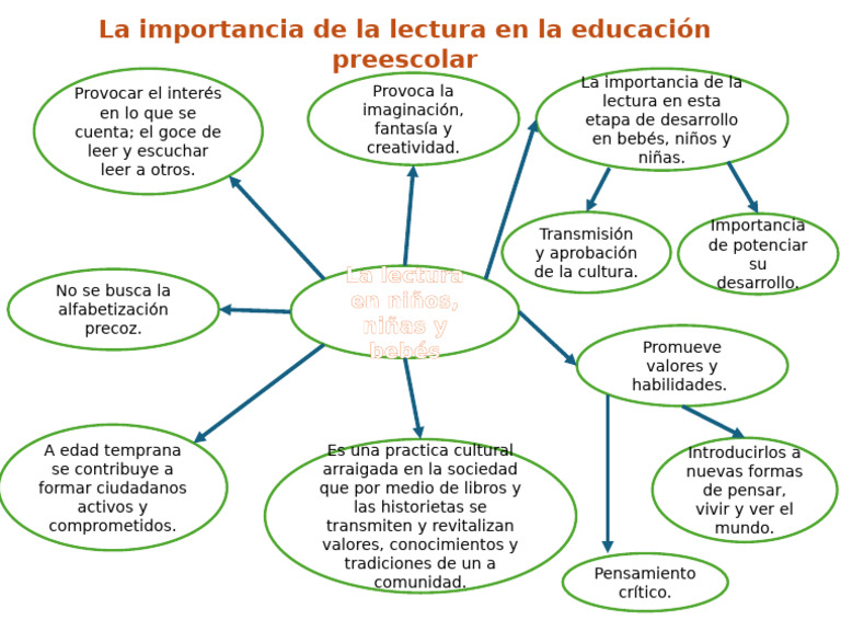 Importancia de la lectura en niños | PDF