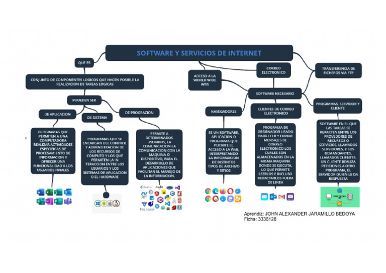 Mapa Mental Software y Servicios de Internet | PDF