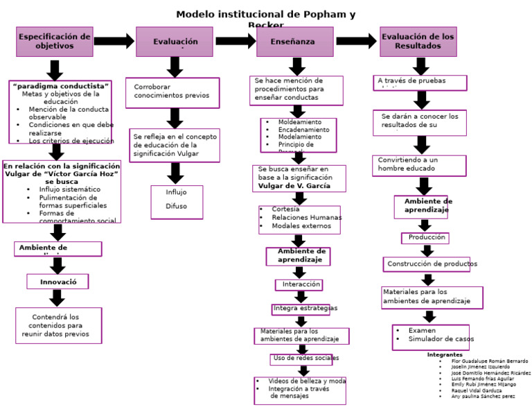 Modelo de Popham y Becker | PDF | Aprendizaje | Modificación de ...
