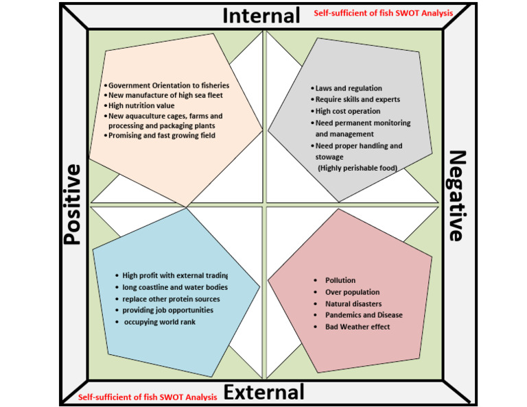 Fish Self-Sufficiency SWOT Analysis | PDF