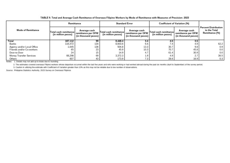 TABLE 9. Total and Average Cash Remittance of Overseas Filipino Workers ...