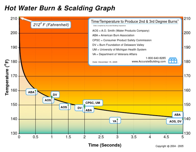 Hot Water Burn Scalding Graph PDF