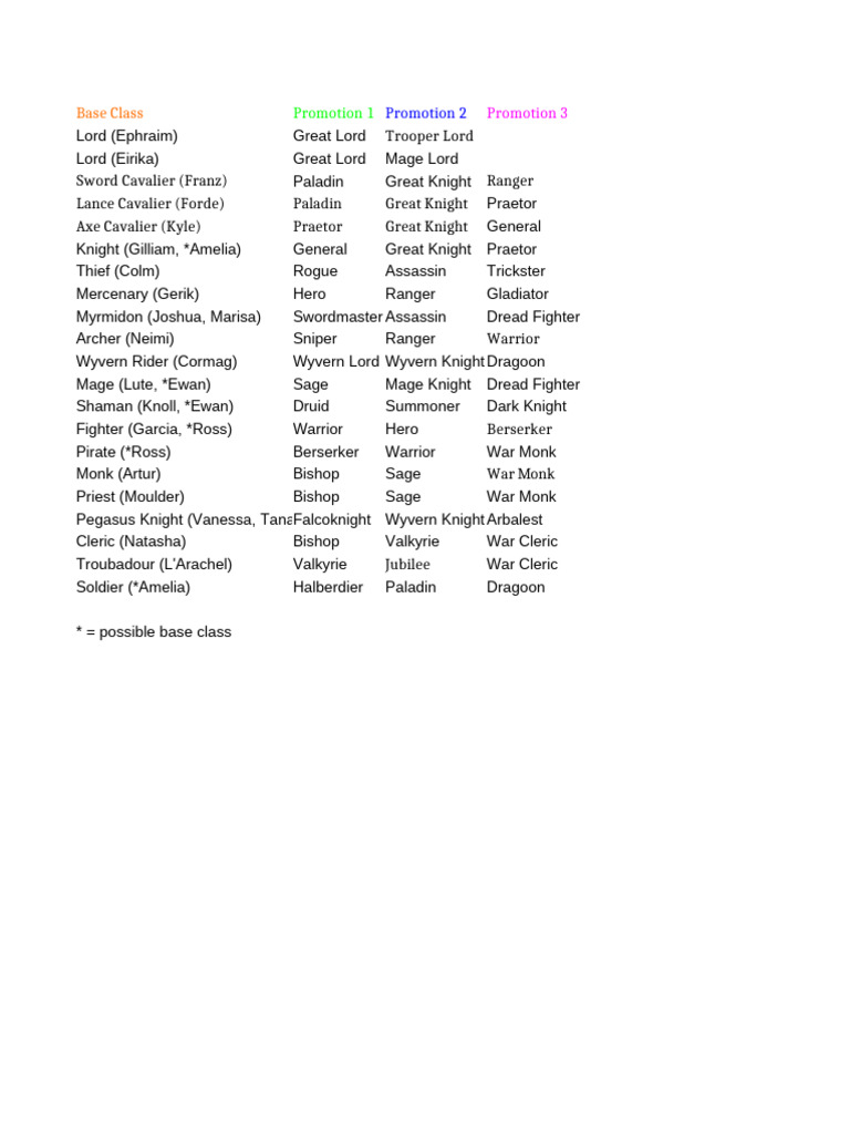 Sacred Trilogy Promotion Chart (NEW) | PDF