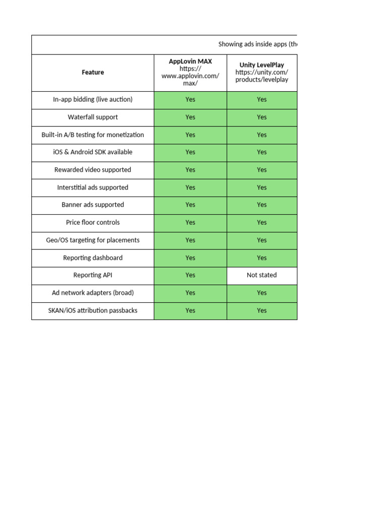 AppLovin Competitors Overview | PDF | Mobile App | Computing