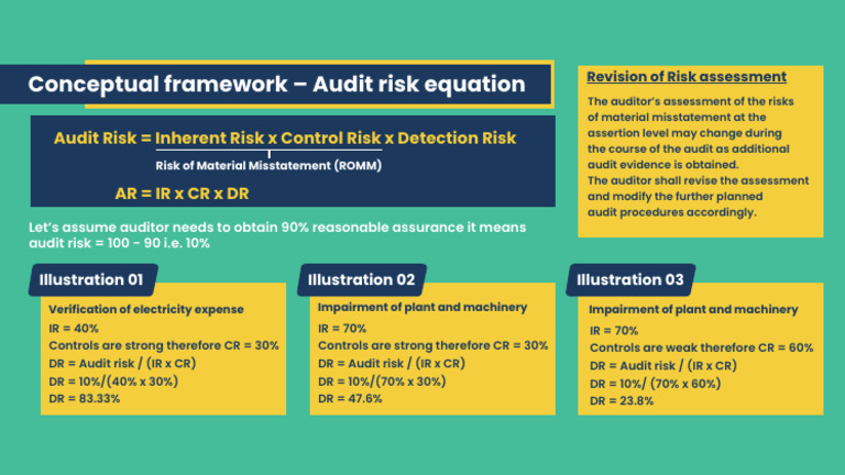 ISA 315 - Audit Risk Equation | PDF