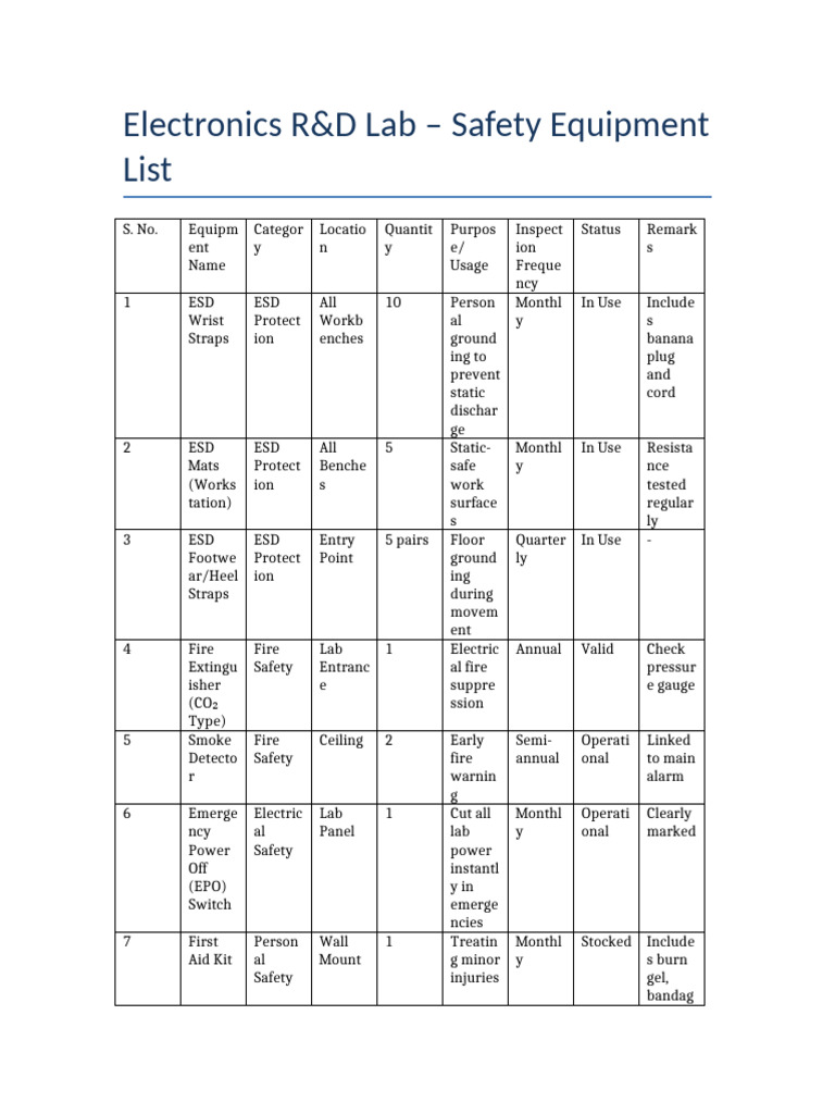 Electronics R&D Lab Safety Equipment List | PDF | Electrostatic ...