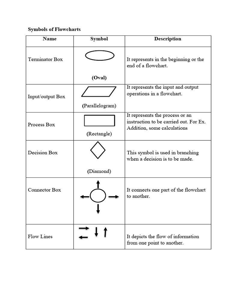 Flowchart Symbols and Their Meanings | PDF