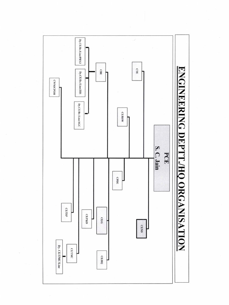 Engg Organisation Chart | PDF