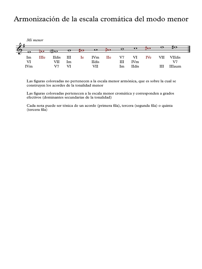 Armonización de La Escala Cromática Del Modo Menor | PDF