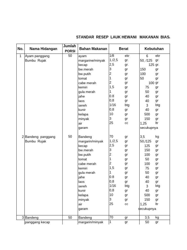 Standar Resep RSDK Tambahan | PDF
