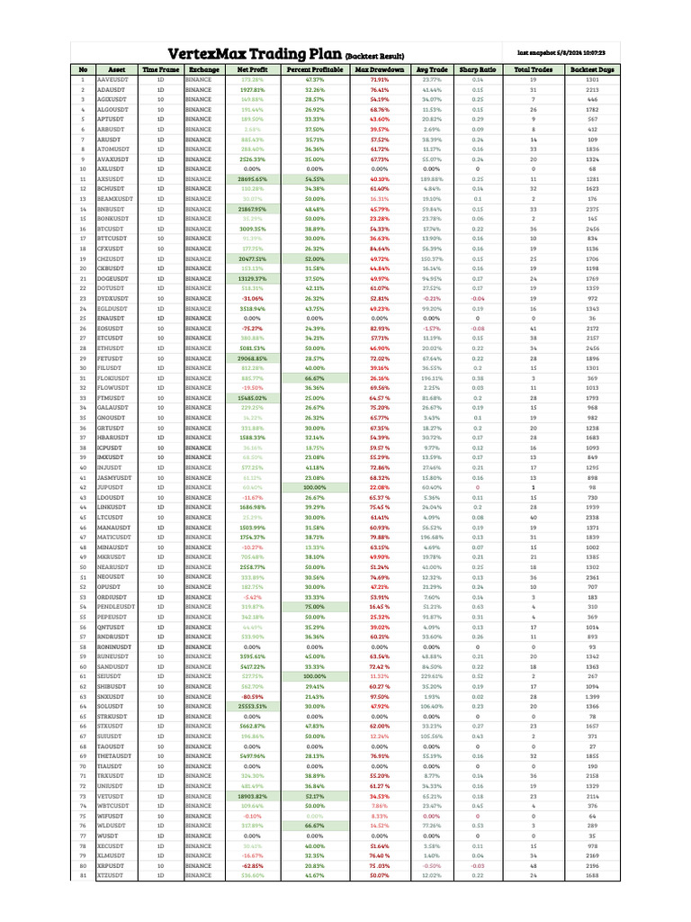 VertexMax Trading Results on Binance | PDF