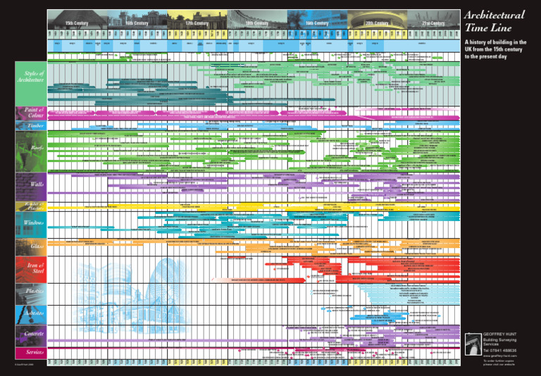 Architectural Timeline by Century | PDF | Style | European Architecture