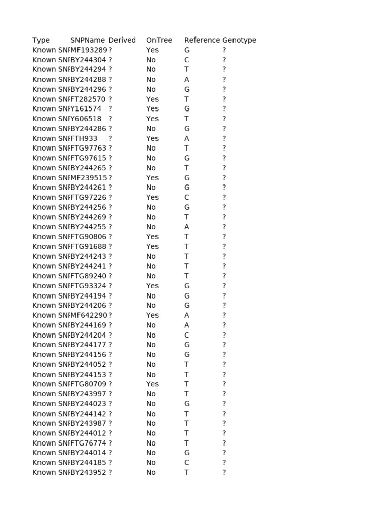 SNP Analysis and Genotype Overview | PDF