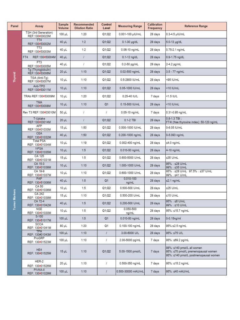 Comprehensive Fertility & Hormone Panel | PDF | Thyroid Stimulating ...