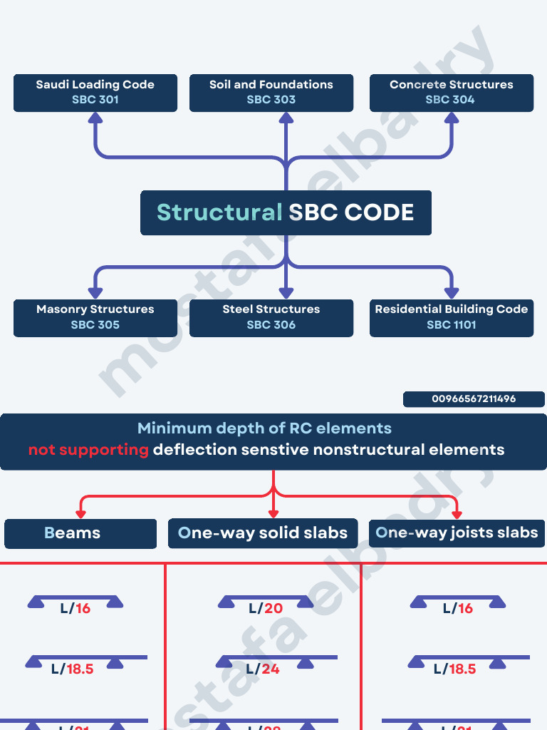 SBC 304 Concrete Structures Overview | PDF | Beam (Structure) | Civil ...