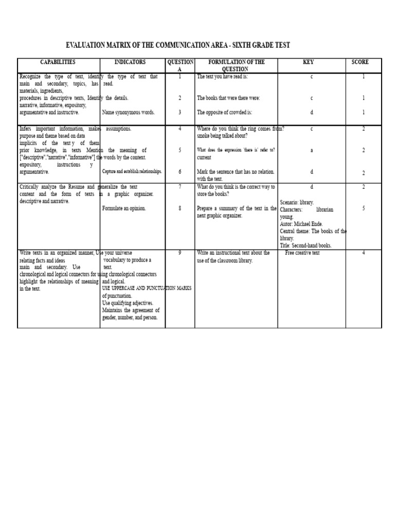 Sixth Grade Communication Evaluation Matrix | PDF | Semantics | Reading ...