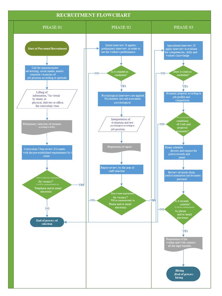Recruitment Process Flowchart Guide | PDF | Recruitment | Physical ...
