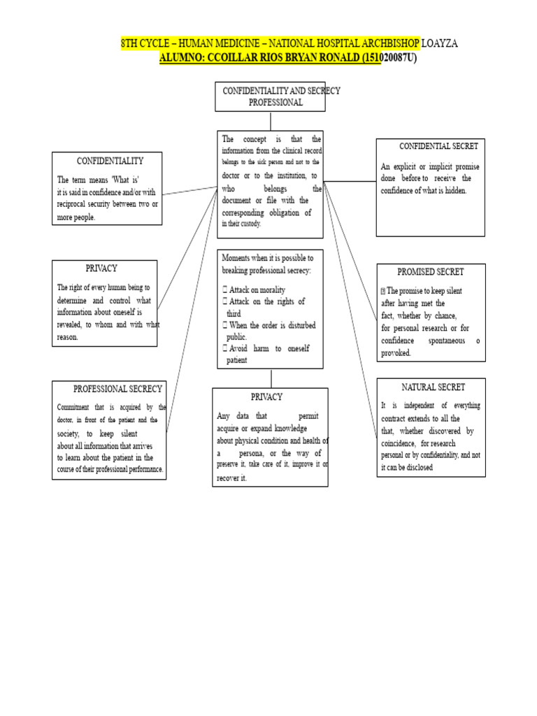Confidentiality in Human Medicine | PDF | Confidentiality | Privacy