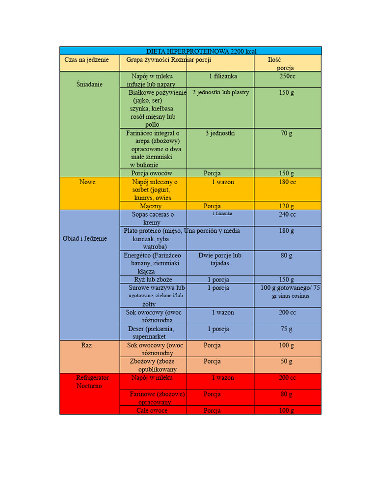 DIETA HIPERPROTEINOWA 2200 Kcal | PDF