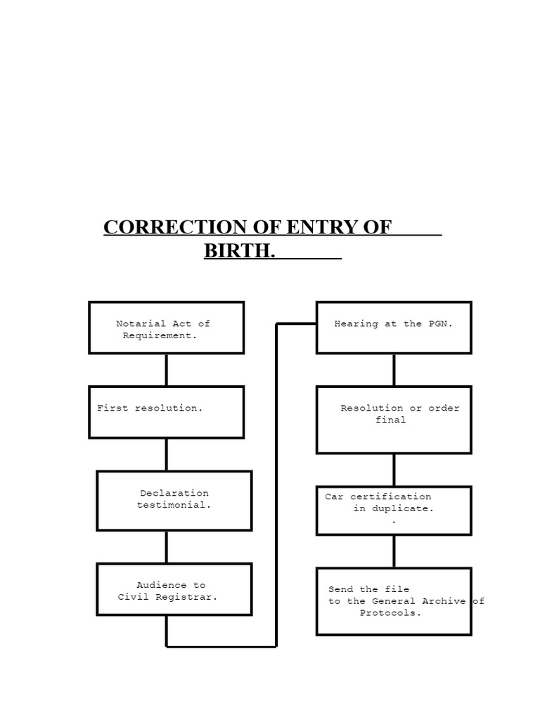 Correction Of Birth Certificate