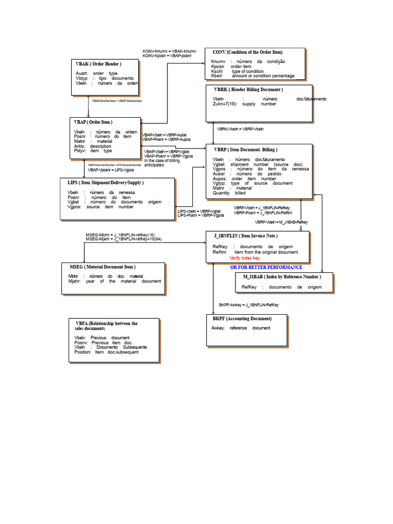 SAP Document Relationships Overview | PDF | Invoice | Business