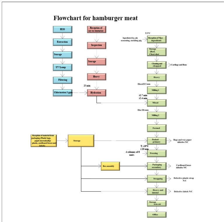 Hamburger Meat Processing Flowchart | PDF