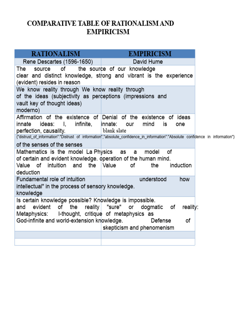 Comparative Table of Empiricism and Rationalism | PDF