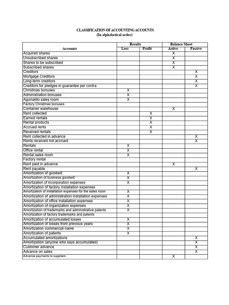 Accounting Accounts Classification Guide | PDF | Expense | Depreciation