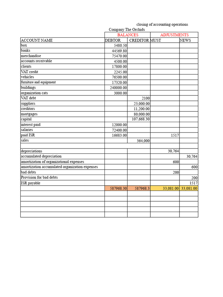 worksheet 2 | PDF | Expense | Balance Sheet
