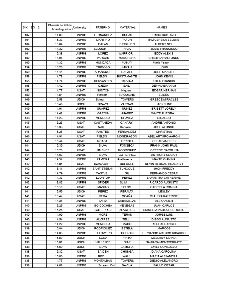 University Student Names and Scores | PDF