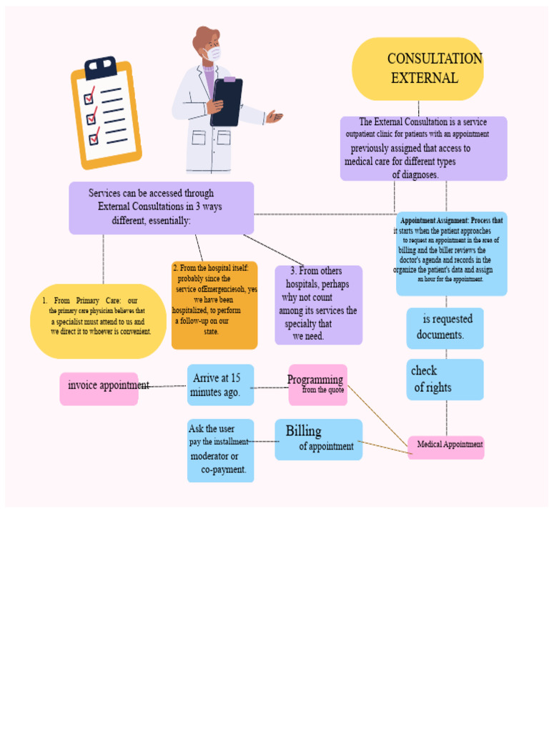 Flowchart External Consultation | PDF | Primary Care | Patient