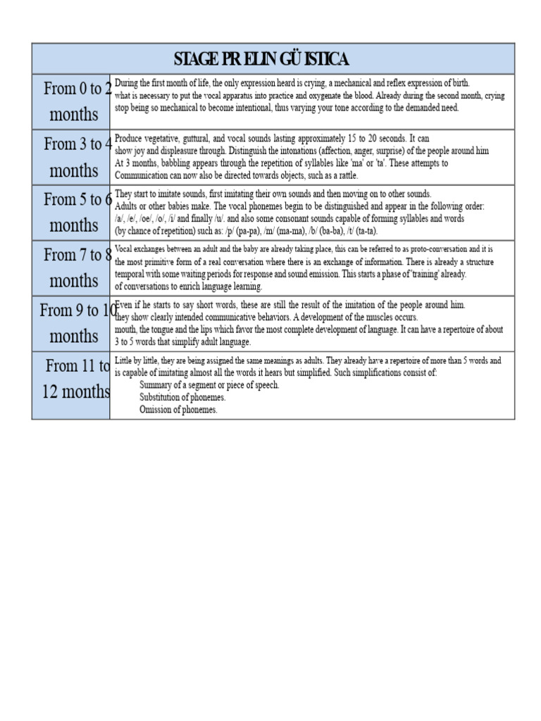 Infant Vocal Development Stages | PDF | Syllable | Linguistics