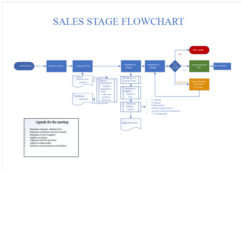 Sales Stage Flowchart Guide | PDF | Business | Economies