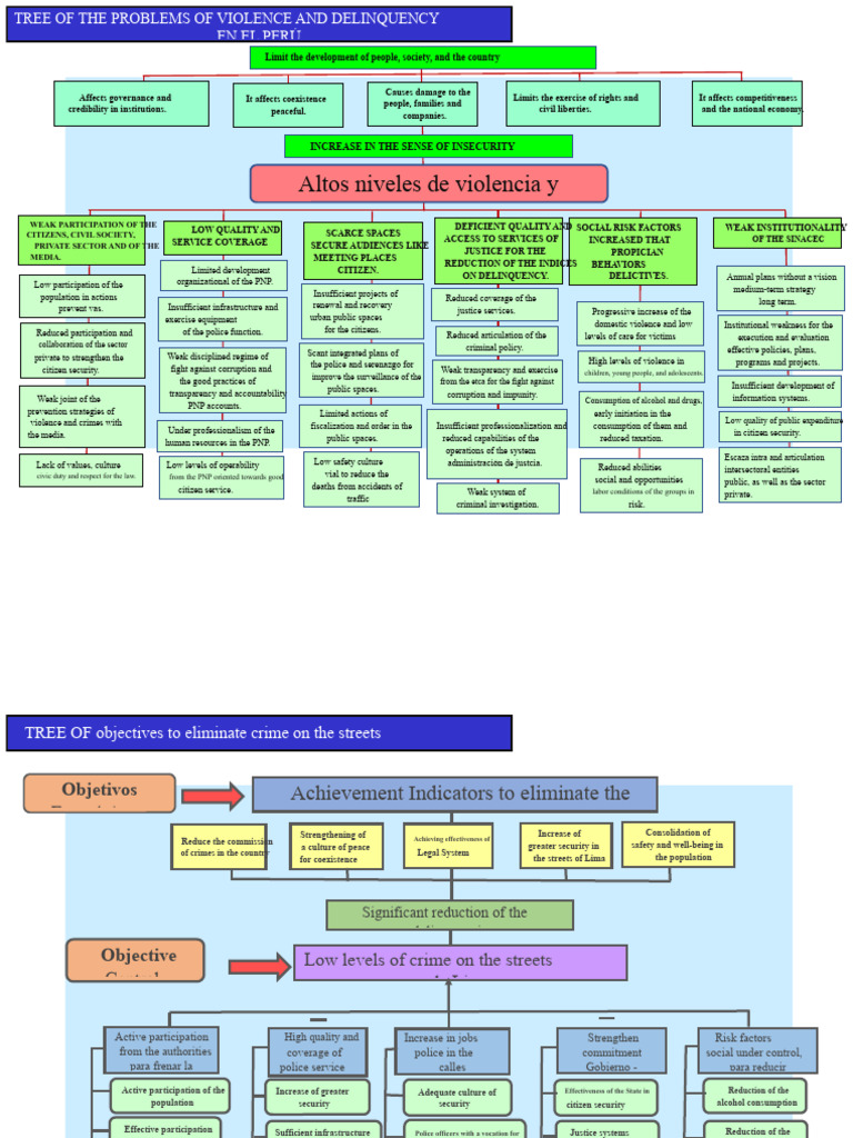 Tree of Crime Objectives | PDF | Violence | Crimes