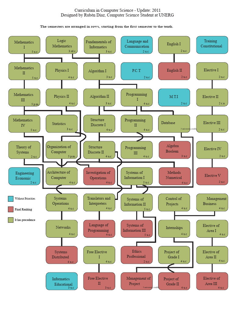 Curriculum UNERG | PDF | Mathematics | Computer Science
